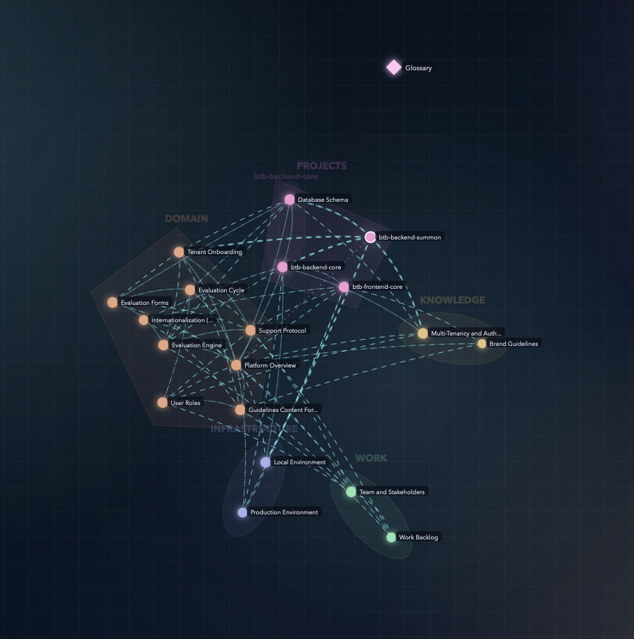 A real kluris mri output — nodes are neurons, colors are lobes, dashed lines are synapses