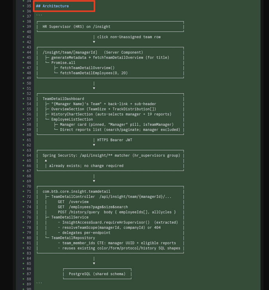 Architecture section of the spec: HR Supervisor click flow, TeamDetailDashboard component tree, Spring Security matcher, backend package tree, shared PostgreSQL schema.